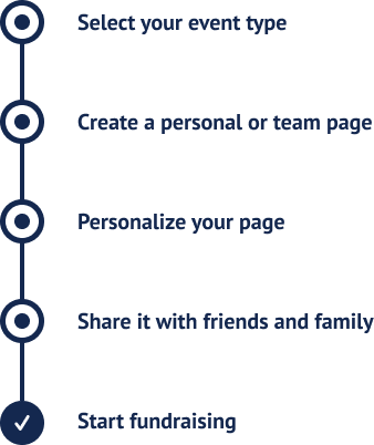 Steps timeline - 
          1. Select your event type,
          2. Create a personal or team page,
          3. Personalize your page,
          4. Share it with friends and family,
          5. Start fundraising.